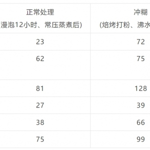 大黃米、小黃米、糯玉米、黑糯米等，升糖速度快