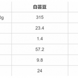 吃白蕓豆真的能減肥嗎？白蕓豆?fàn)I養(yǎng)成分一覽