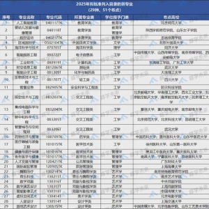 29種新專業(yè)進入2025年普通高校本科專業(yè)目錄（附名單）