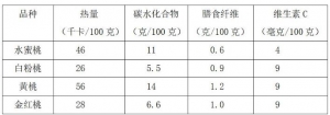 桃子到底有哪些營養(yǎng)價值 不同品種的桃子營養(yǎng)又有什么區(qū)別